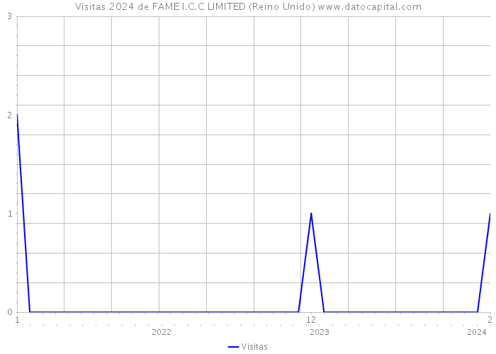 Visitas 2024 de FAME I.C.C LIMITED (Reino Unido) 