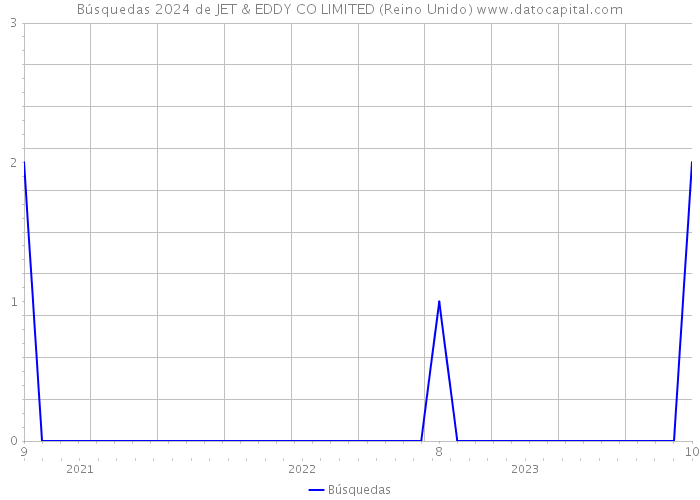 Búsquedas 2024 de JET & EDDY CO LIMITED (Reino Unido) 