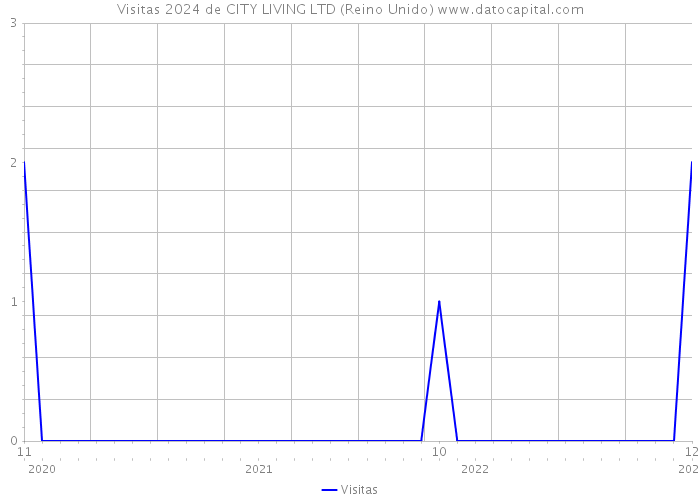 Visitas 2024 de CITY LIVING LTD (Reino Unido) 