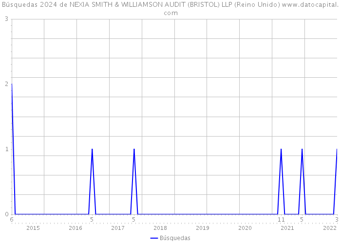 Búsquedas 2024 de NEXIA SMITH & WILLIAMSON AUDIT (BRISTOL) LLP (Reino Unido) 