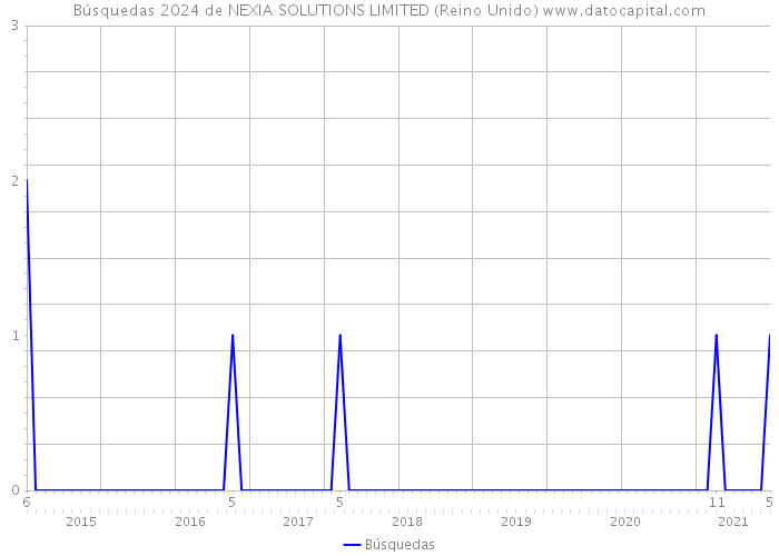 Búsquedas 2024 de NEXIA SOLUTIONS LIMITED (Reino Unido) 