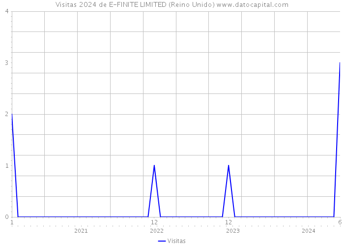 Visitas 2024 de E-FINITE LIMITED (Reino Unido) 