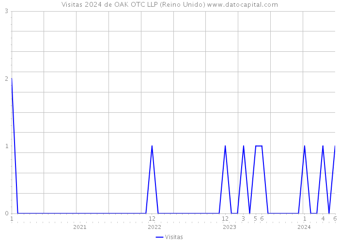 Visitas 2024 de OAK OTC LLP (Reino Unido) 