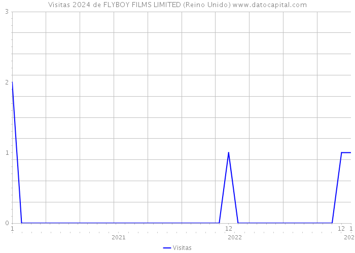 Visitas 2024 de FLYBOY FILMS LIMITED (Reino Unido) 