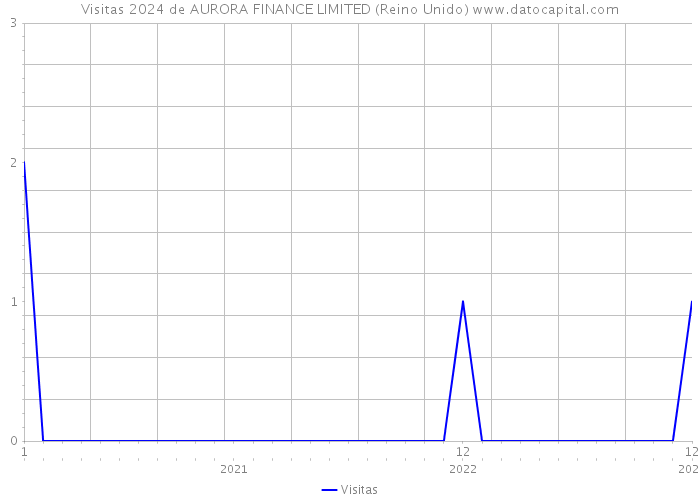 Visitas 2024 de AURORA FINANCE LIMITED (Reino Unido) 
