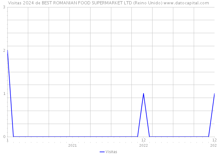 Visitas 2024 de BEST ROMANIAN FOOD SUPERMARKET LTD (Reino Unido) 