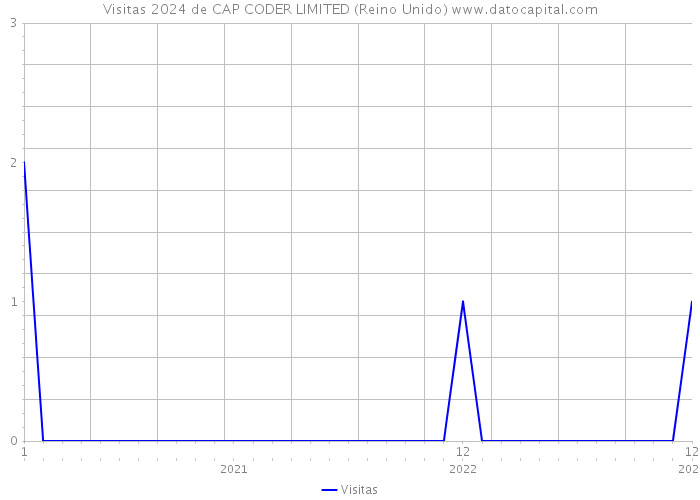 Visitas 2024 de CAP CODER LIMITED (Reino Unido) 