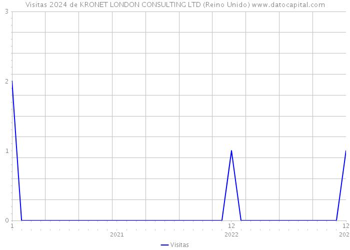 Visitas 2024 de KRONET LONDON CONSULTING LTD (Reino Unido) 