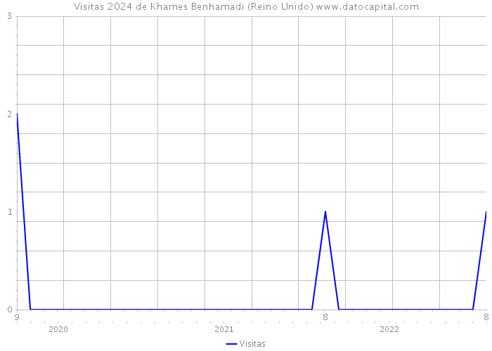 Visitas 2024 de Khames Benhamadi (Reino Unido) 