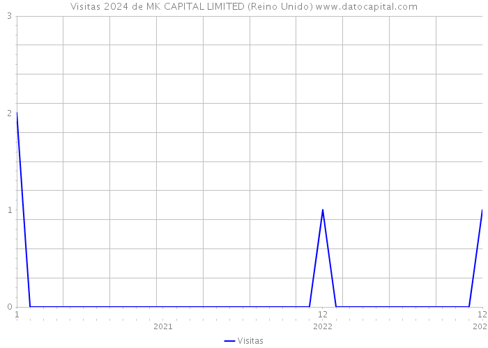 Visitas 2024 de MK CAPITAL LIMITED (Reino Unido) 