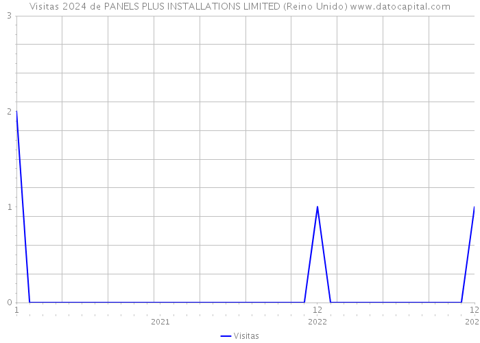 Visitas 2024 de PANELS PLUS INSTALLATIONS LIMITED (Reino Unido) 