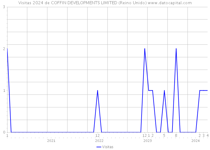 Visitas 2024 de COFFIN DEVELOPMENTS LIMITED (Reino Unido) 