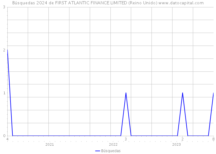 Búsquedas 2024 de FIRST ATLANTIC FINANCE LIMITED (Reino Unido) 