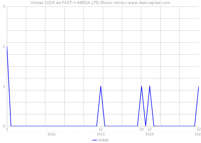 Visitas 2024 de FAST-I-MEDIA LTD (Reino Unido) 