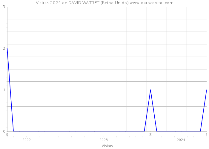 Visitas 2024 de DAVID WATRET (Reino Unido) 