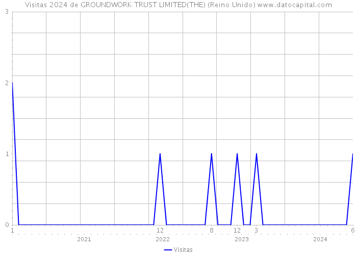 Visitas 2024 de GROUNDWORK TRUST LIMITED(THE) (Reino Unido) 