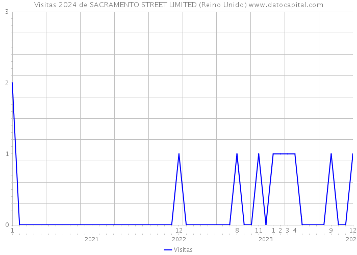 Visitas 2024 de SACRAMENTO STREET LIMITED (Reino Unido) 