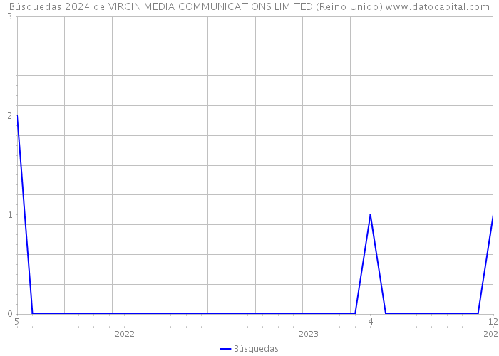Búsquedas 2024 de VIRGIN MEDIA COMMUNICATIONS LIMITED (Reino Unido) 