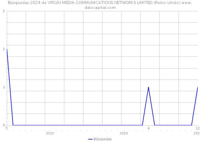 Búsquedas 2024 de VIRGIN MEDIA COMMUNICATIONS NETWORKS LIMITED (Reino Unido) 