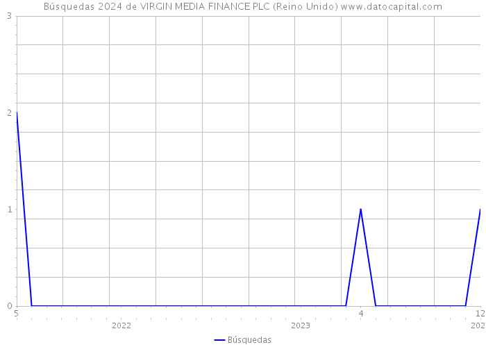 Búsquedas 2024 de VIRGIN MEDIA FINANCE PLC (Reino Unido) 