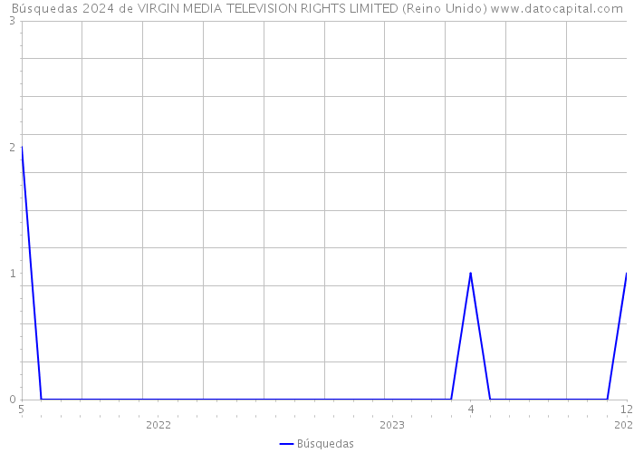 Búsquedas 2024 de VIRGIN MEDIA TELEVISION RIGHTS LIMITED (Reino Unido) 