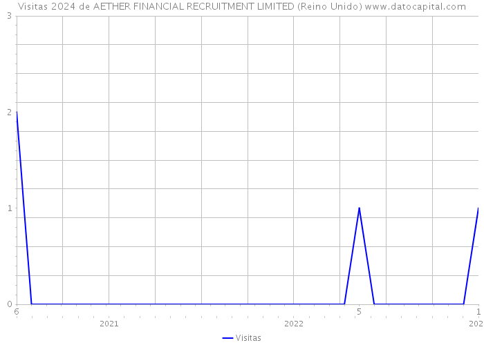 Visitas 2024 de AETHER FINANCIAL RECRUITMENT LIMITED (Reino Unido) 