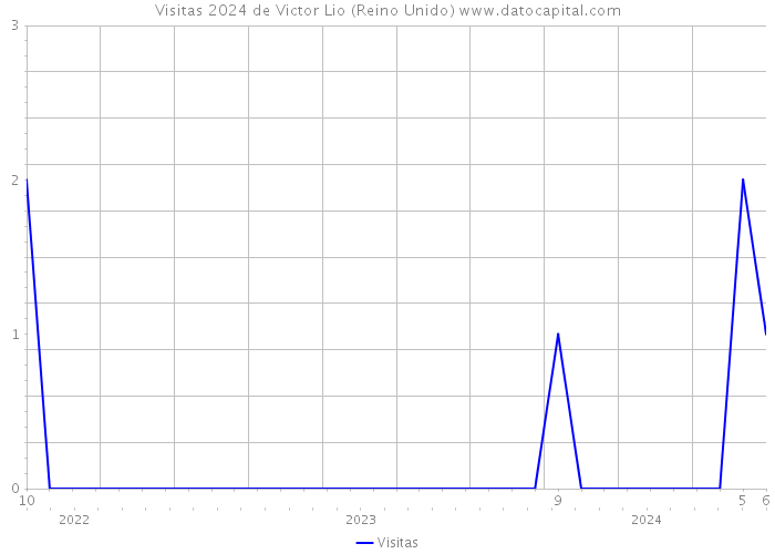 Visitas 2024 de Victor Lio (Reino Unido) 