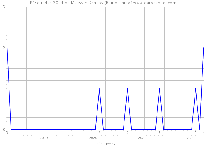 Búsquedas 2024 de Maksym Danilov (Reino Unido) 