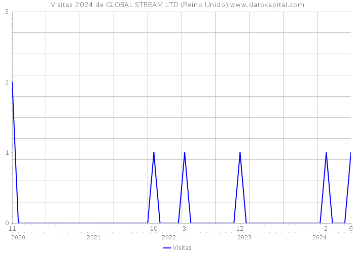 Visitas 2024 de GLOBAL STREAM LTD (Reino Unido) 