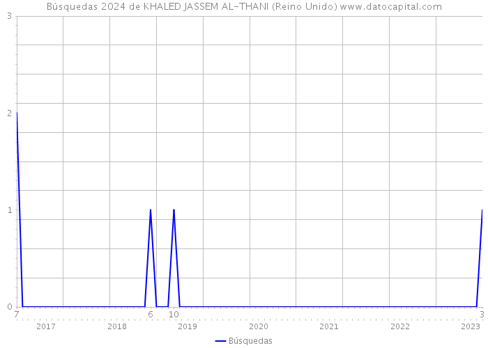 Búsquedas 2024 de KHALED JASSEM AL-THANI (Reino Unido) 