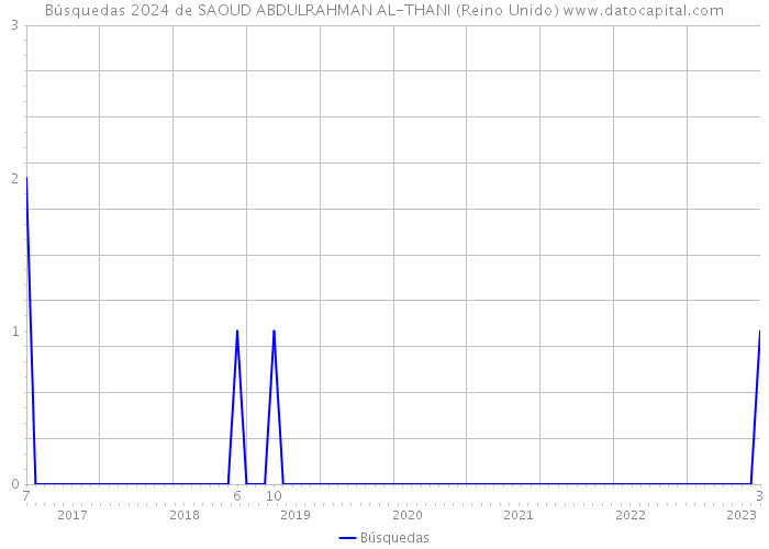 Búsquedas 2024 de SAOUD ABDULRAHMAN AL-THANI (Reino Unido) 