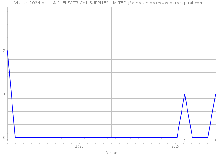 Visitas 2024 de L. & R. ELECTRICAL SUPPLIES LIMITED (Reino Unido) 