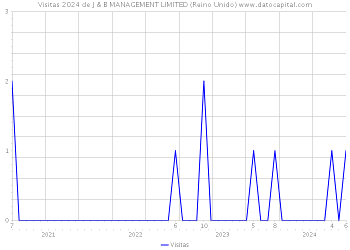 Visitas 2024 de J & B MANAGEMENT LIMITED (Reino Unido) 