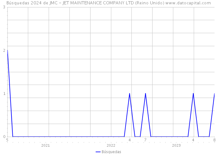 Búsquedas 2024 de JMC - JET MAINTENANCE COMPANY LTD (Reino Unido) 