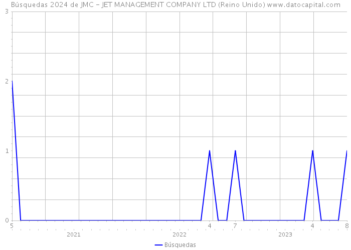Búsquedas 2024 de JMC - JET MANAGEMENT COMPANY LTD (Reino Unido) 