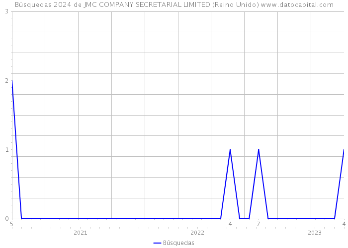 Búsquedas 2024 de JMC COMPANY SECRETARIAL LIMITED (Reino Unido) 