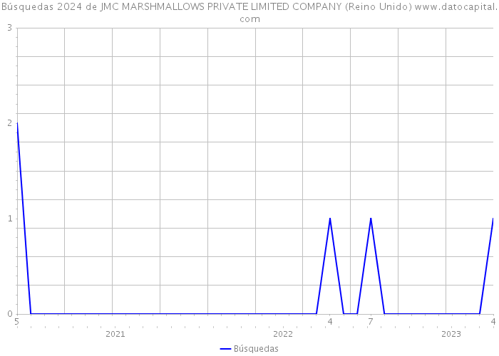 Búsquedas 2024 de JMC MARSHMALLOWS PRIVATE LIMITED COMPANY (Reino Unido) 