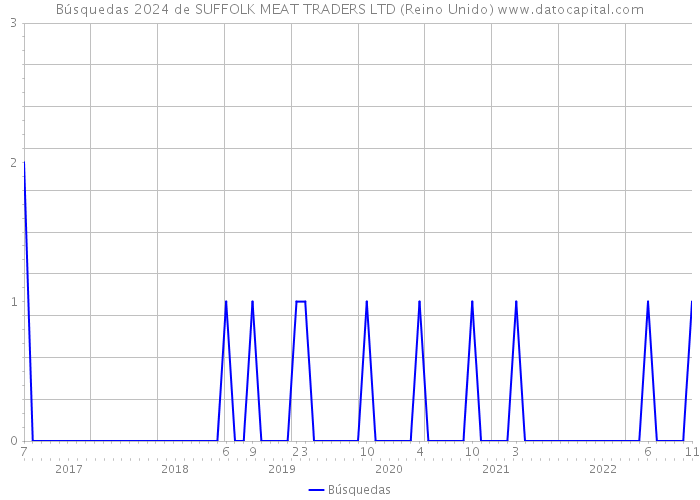 Búsquedas 2024 de SUFFOLK MEAT TRADERS LTD (Reino Unido) 