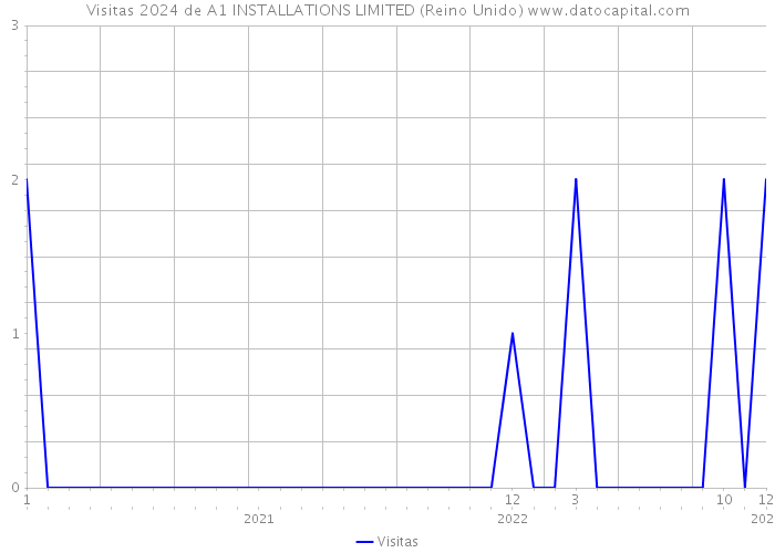 Visitas 2024 de A1 INSTALLATIONS LIMITED (Reino Unido) 