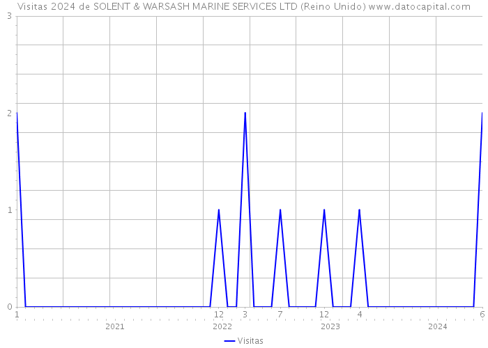 Visitas 2024 de SOLENT & WARSASH MARINE SERVICES LTD (Reino Unido) 