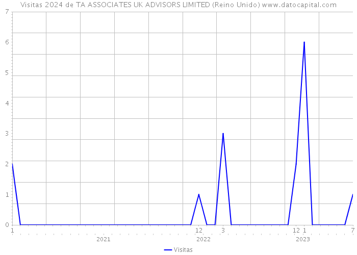 Visitas 2024 de TA ASSOCIATES UK ADVISORS LIMITED (Reino Unido) 