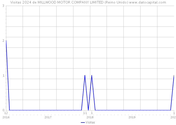 Visitas 2024 de MILLWOOD MOTOR COMPANY LIMITED (Reino Unido) 