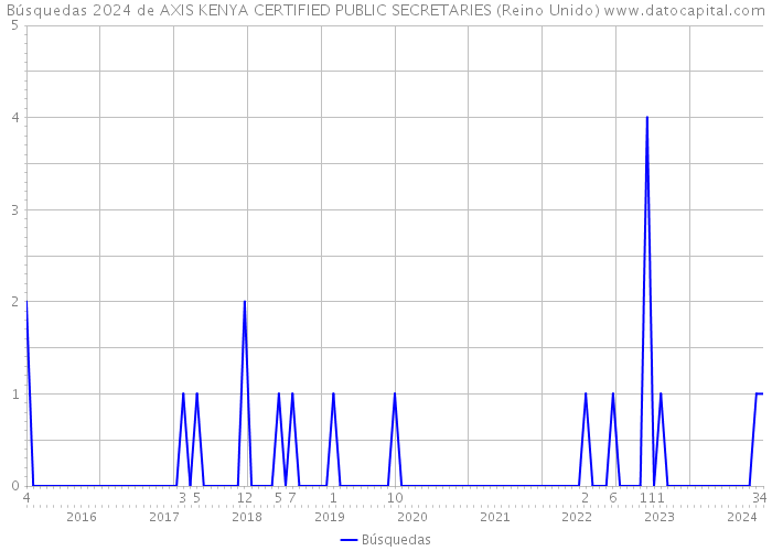 Búsquedas 2024 de AXIS KENYA CERTIFIED PUBLIC SECRETARIES (Reino Unido) 