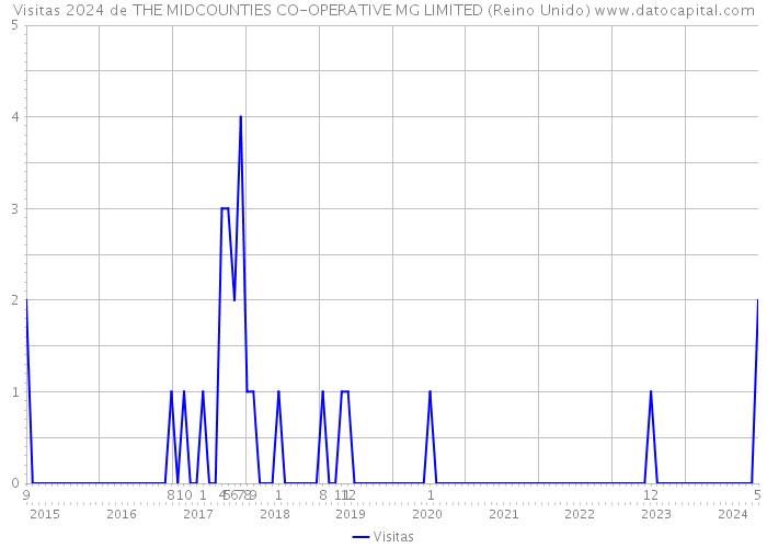 Visitas 2024 de THE MIDCOUNTIES CO-OPERATIVE MG LIMITED (Reino Unido) 