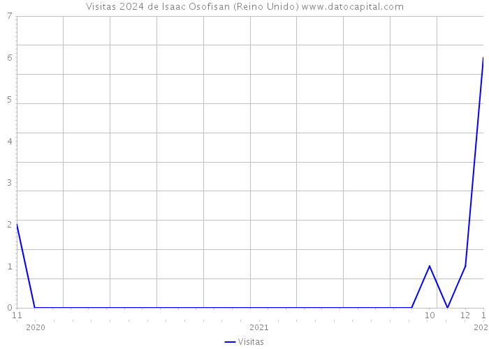 Visitas 2024 de Isaac Osofisan (Reino Unido) 