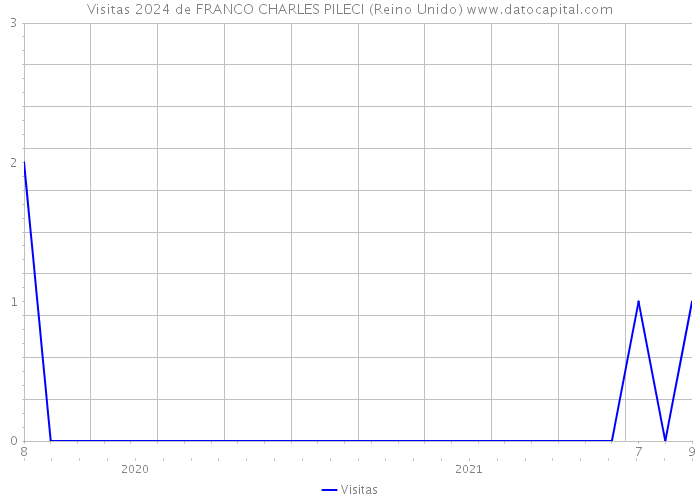 Visitas 2024 de FRANCO CHARLES PILECI (Reino Unido) 