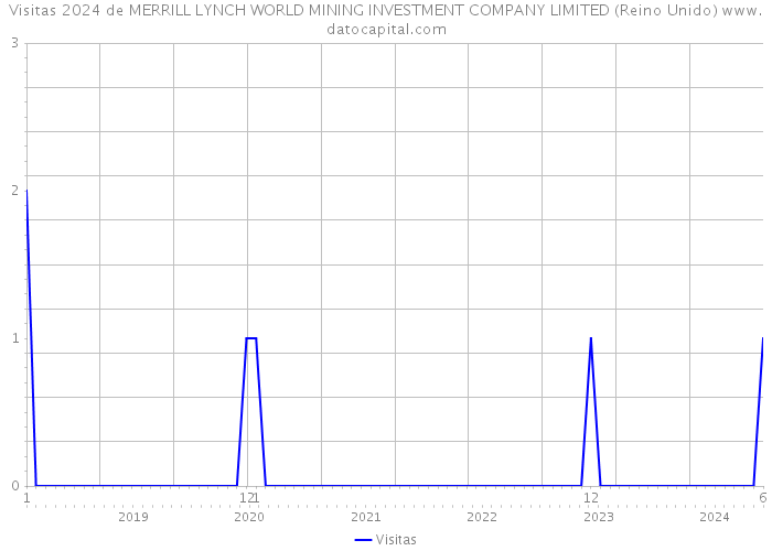 Visitas 2024 de MERRILL LYNCH WORLD MINING INVESTMENT COMPANY LIMITED (Reino Unido) 