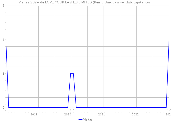 Visitas 2024 de LOVE YOUR LASHES LIMITED (Reino Unido) 