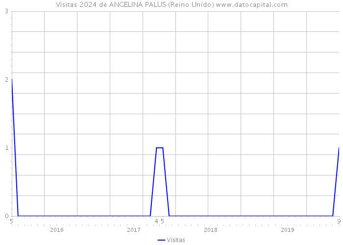 Visitas 2024 de ANGELINA PALUS (Reino Unido) 