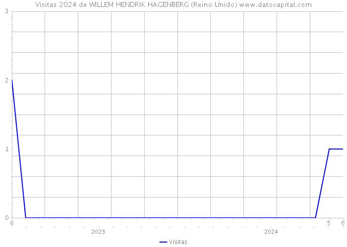 Visitas 2024 de WILLEM HENDRIK HAGENBERG (Reino Unido) 